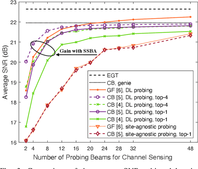 Figure 3 for Site-Specific Beam Alignment in 6G via Deep Learning