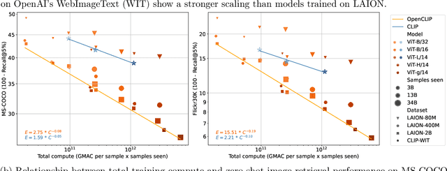 Figure 2 for Reproducible scaling laws for contrastive language-image learning