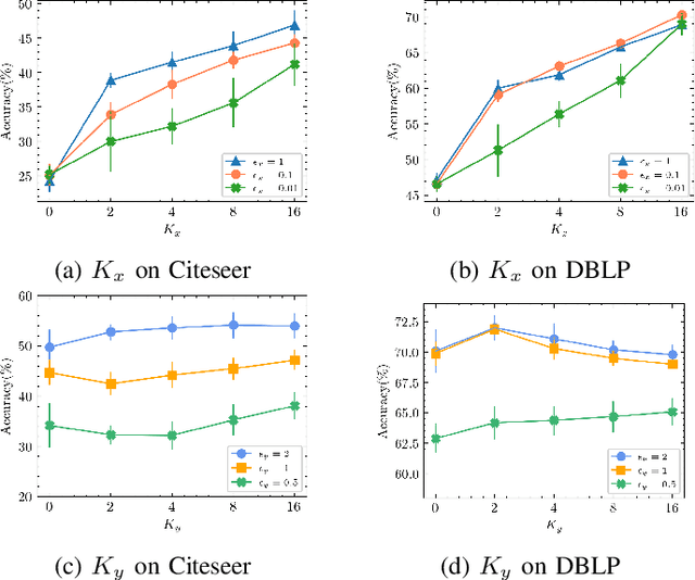 Figure 3 for Local Differential Privacy in Graph Neural Networks: a Reconstruction Approach