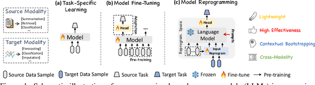 Figure 1 for Time-LLM: Time Series Forecasting by Reprogramming Large Language Models