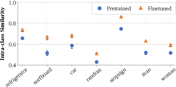 Figure 3 for Variation of Gender Biases in Visual Recognition Models Before and After Finetuning