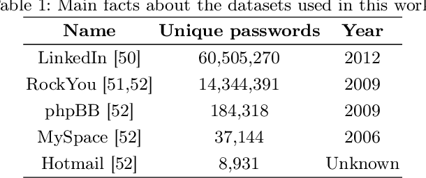 Figure 1 for PassGPT: Password Modeling and (Guided) Generation with Large Language Models
