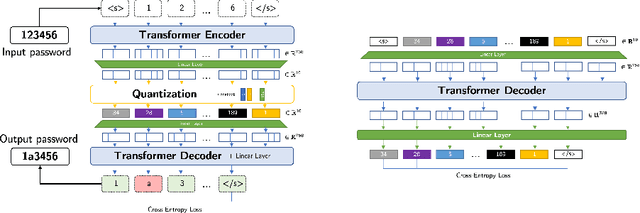 Figure 3 for PassGPT: Password Modeling and (Guided) Generation with Large Language Models