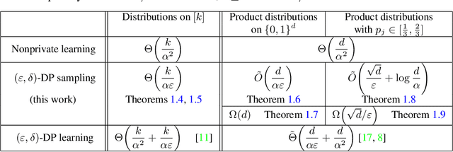 Figure 1 for Differentially Private Sampling from Distributions