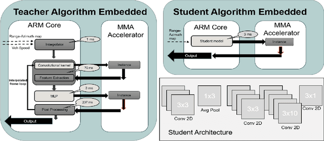 Figure 4 for Teacher-Student Knowledge Distillation for Radar Perception on Embedded Accelerators