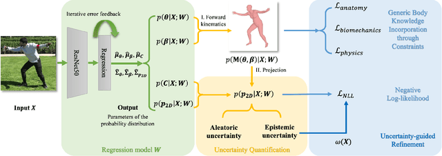 Figure 1 for Body Knowledge and Uncertainty Modeling for Monocular 3D Human Body Reconstruction