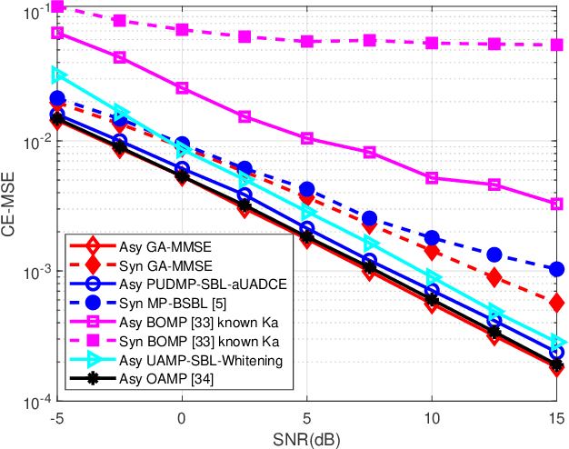 Figure 3 for Asynchronous Grant-Free Random Access: Receiver Design with Partially Uni-Directional Message Passing and Interference Suppression Analysis