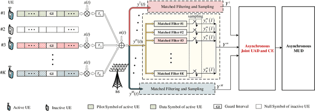 Figure 1 for Asynchronous Grant-Free Random Access: Receiver Design with Partially Uni-Directional Message Passing and Interference Suppression Analysis