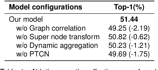 Figure 2 for Dynamic Spatial-Temporal Aggregation for Skeleton-Aware Sign Language Recognition