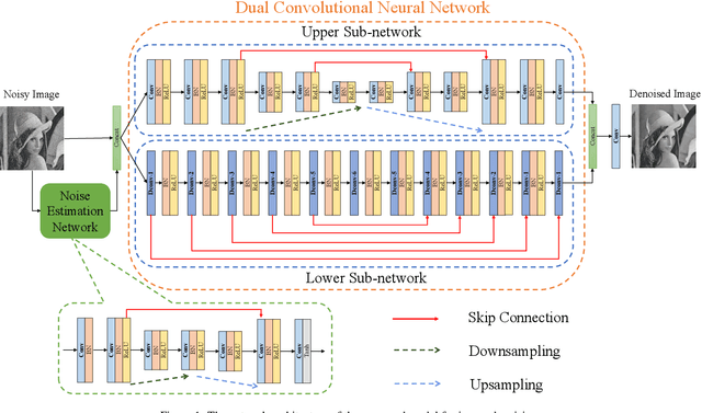 Figure 1 for Image Blind Denoising Using Dual Convolutional Neural Network with Skip Connection