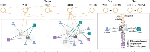 Figure 1 for H2CGL: Modeling Dynamics of Citation Network for Impact Prediction