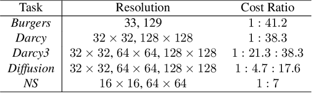 Figure 3 for Multi-Resolution Active Learning of Fourier Neural Operators