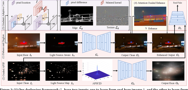 Figure 2 for Enhancing Visibility in Nighttime Haze Images Using Guided APSF and Gradient Adaptive Convolution