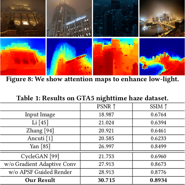 Figure 1 for Enhancing Visibility in Nighttime Haze Images Using Guided APSF and Gradient Adaptive Convolution