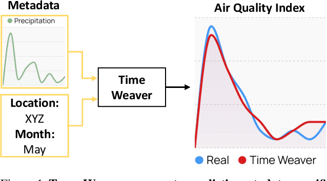 Figure 1 for Time Weaver: A Conditional Time Series Generation Model