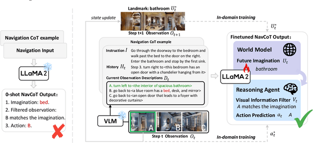 Figure 3 for NavCoT: Boosting LLM-Based Vision-and-Language Navigation via Learning Disentangled Reasoning