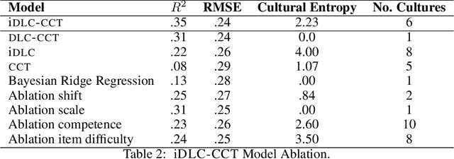 Figure 3 for Harnessing Collective Intelligence Under a Lack of Cultural Consensus