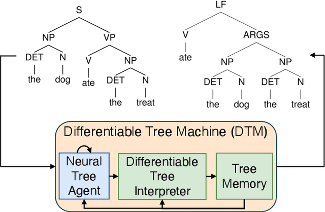 Figure 1 for Differentiable Tree Operations Promote Compositional Generalization