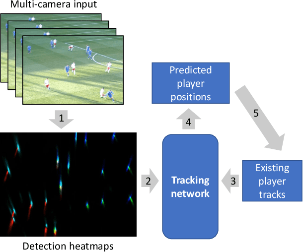 Figure 1 for Graph-Based Multi-Camera Soccer Player Tracker