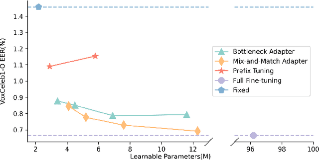 Figure 1 for Parameter-efficient transfer learning of pre-trained Transformer models for speaker verification using adapters