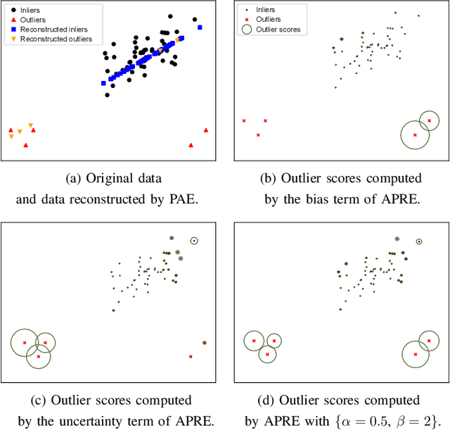 Figure 4 for Improving Autoencoder-based Outlier Detection with Adjustable Probabilistic Reconstruction Error and Mean-shift Outlier Scoring
