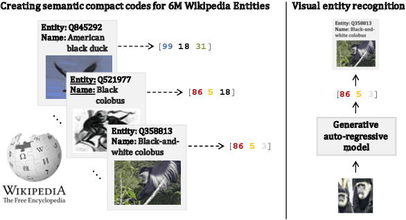 Figure 1 for A Generative Approach for Wikipedia-Scale Visual Entity Recognition