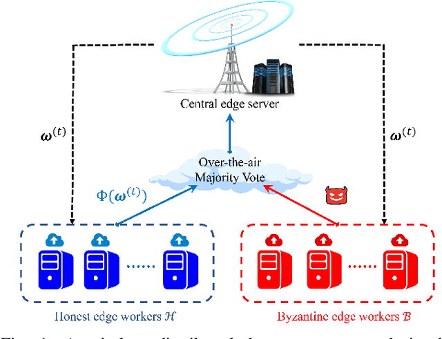 Figure 1 for One-Bit Byzantine-Tolerant Distributed Learning via Over-the-Air Computation