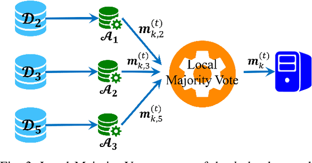 Figure 3 for One-Bit Byzantine-Tolerant Distributed Learning via Over-the-Air Computation