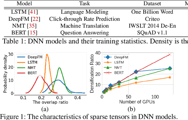 Figure 1 for Zen: Near-Optimal Sparse Tensor Synchronization for Distributed DNN Training