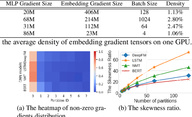 Figure 2 for Zen: Near-Optimal Sparse Tensor Synchronization for Distributed DNN Training