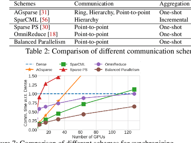 Figure 3 for Zen: Near-Optimal Sparse Tensor Synchronization for Distributed DNN Training