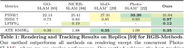 Figure 1 for GlORIE-SLAM: Globally Optimized RGB-only Implicit Encoding Point Cloud SLAM