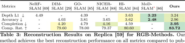 Figure 4 for GlORIE-SLAM: Globally Optimized RGB-only Implicit Encoding Point Cloud SLAM