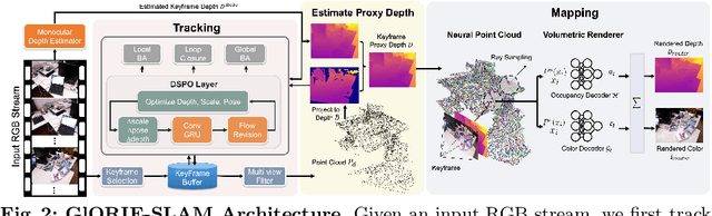 Figure 2 for GlORIE-SLAM: Globally Optimized RGB-only Implicit Encoding Point Cloud SLAM