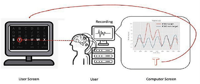Figure 1 for Sequential Best-Arm Identification with Application to Brain-Computer Interface