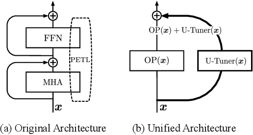 Figure 3 for Rethinking Efficient Tuning Methods from a Unified Perspective