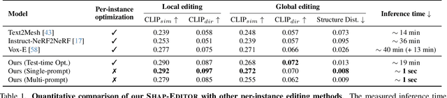 Figure 1 for SHAP-EDITOR: Instruction-guided Latent 3D Editing in Seconds