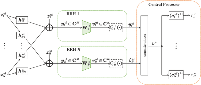 Figure 1 for Meta-Learning-Based Fronthaul Compression for Cloud Radio Access Networks