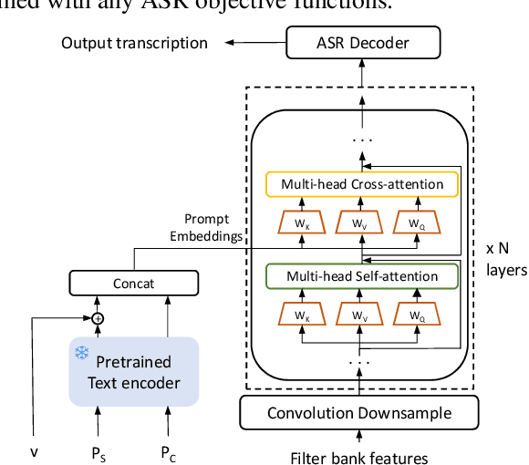 Figure 1 for PromptASR for contextualized ASR with controllable style
