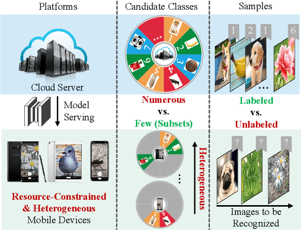 Figure 1 for One-Time Model Adaptation to Heterogeneous Clients: An Intra-Client and Inter-Image Attention Design