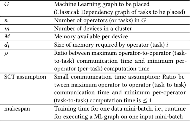 Figure 1 for Baechi: Fast Device Placement of Machine Learning Graphs