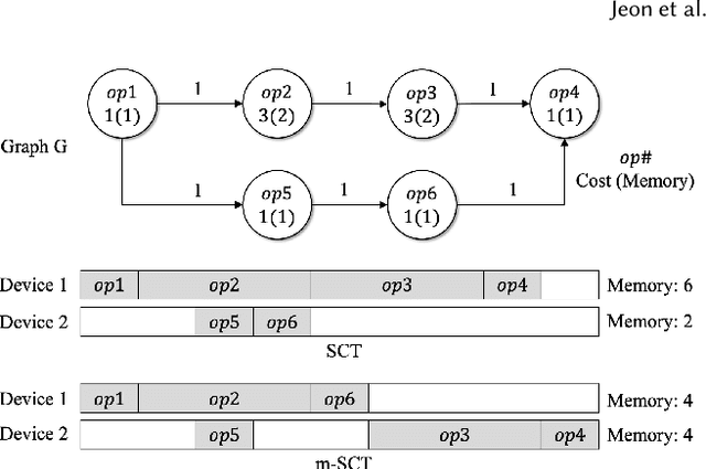 Figure 2 for Baechi: Fast Device Placement of Machine Learning Graphs