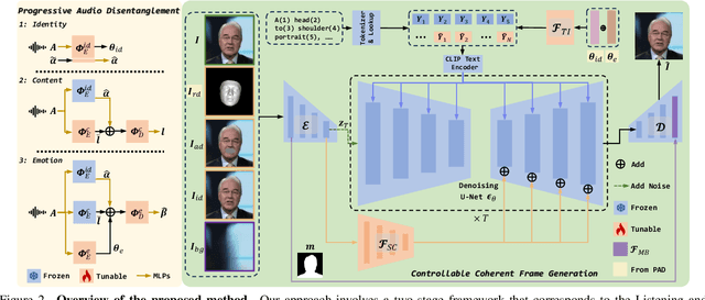 Figure 2 for FaceChain-ImagineID: Freely Crafting High-Fidelity Diverse Talking Faces from Disentangled Audio