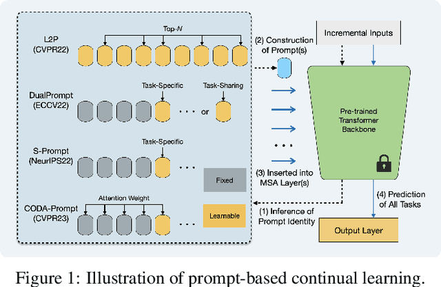 Figure 1 for Hierarchical Decomposition of Prompt-Based Continual Learning: Rethinking Obscured Sub-optimality