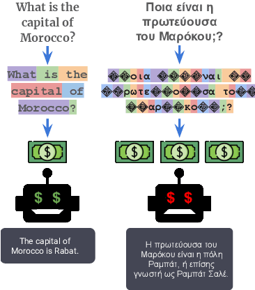 Figure 1 for Do All Languages Cost the Same? Tokenization in the Era of Commercial Language Models