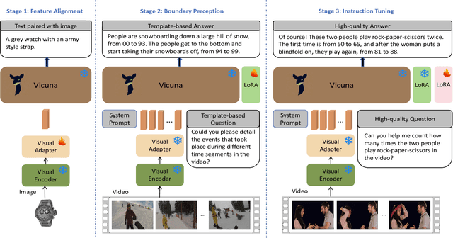 Figure 3 for VTimeLLM: Empower LLM to Grasp Video Moments