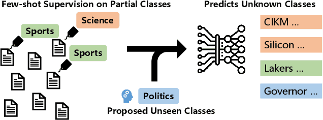 Figure 1 for WOT-Class: Weakly Supervised Open-world Text Classification