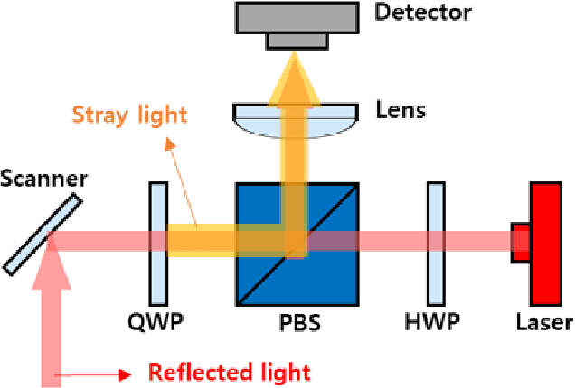 Figure 1 for Automatic Internal Stray Light Calibration of AMCW Coaxial Scanning LiDAR Using GMM and PSO