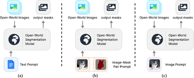 Figure 3 for Towards Training-free Open-world Segmentation via Image Prompting Foundation Models