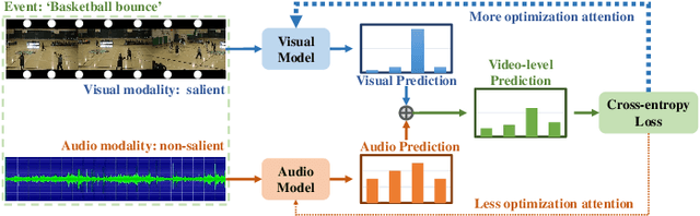 Figure 1 for Multimodal Imbalance-Aware Gradient Modulation for Weakly-supervised Audio-Visual Video Parsing